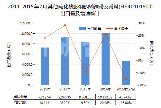 2011-2015年7月其他硫化橡膠制的輸送帶及帶料(HS40101900)出口量及增速統(tǒng)計(jì) 2011-2015年7月其他硫化橡膠制的輸送帶及帶料(HS40101900)出口量及增速統(tǒng)計(jì)